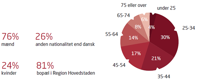 DTU Alumni medlemmer
